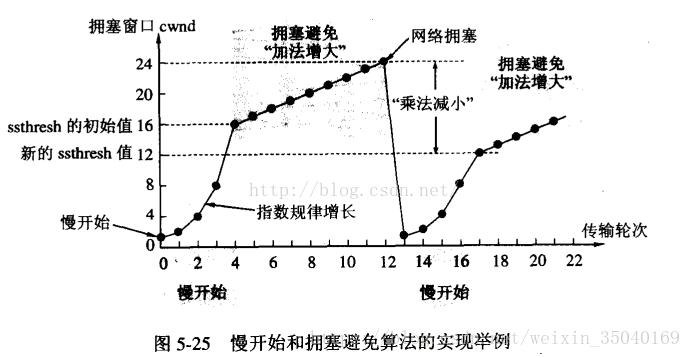 慢开始和拥塞避免算法的实现举例