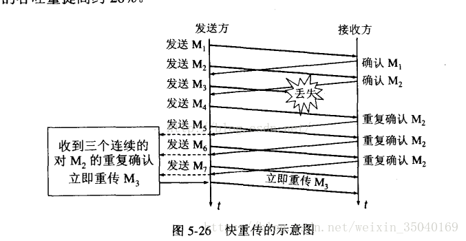 快重传示意图