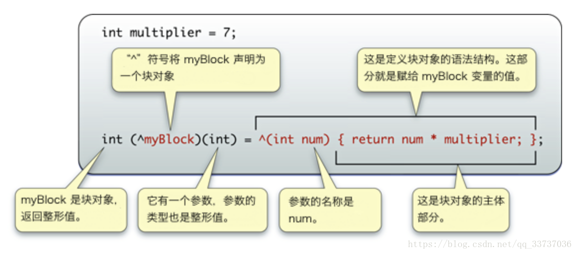 Single argument. Блок to INT. Objective c code example. Variable Blocks. Declaration Block.