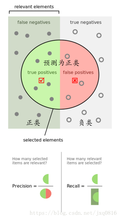 如何区分精确率(precision)、准确率(accuracy)和召回率（recall）
