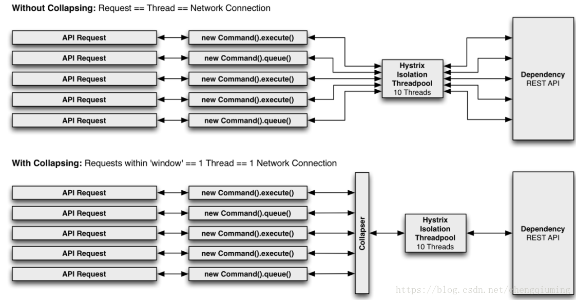 Requests new. Rest запрос. Spring hystrix,. Thread сеть это. Блок схема запроса к API.