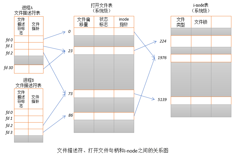 第3章 文件IO | 001 文件描述符