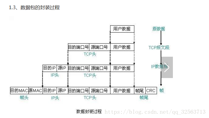 数据封装过程