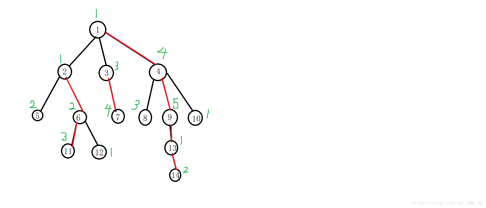 树链剖分 讲解+模板+习题