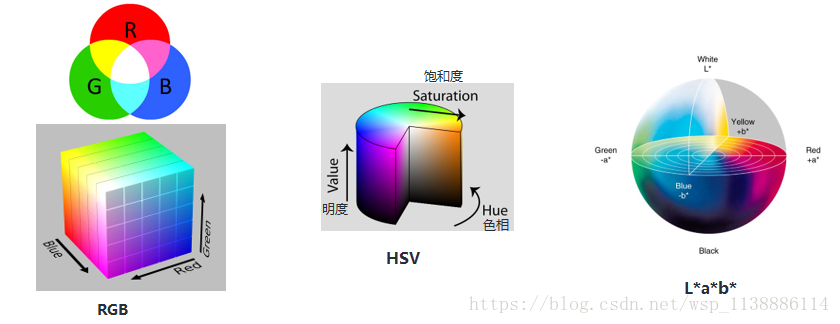 OpenCV—python 颜色空间（RGB，HSV，Lab）与 颜色直方图_wsp_1138886114的博客