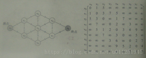 最短路径之迪杰斯特（Dijkstra）与佛洛依德（Floyd）算法-C++实现