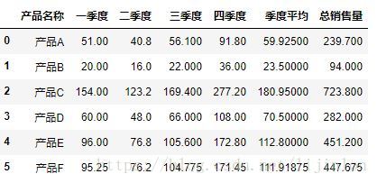 Python实现《谁说菜鸟不会数据分析（入门篇）》的案例