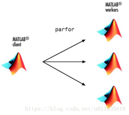 Matlab client 分配 parfor 並行任務到多 個 Matlab