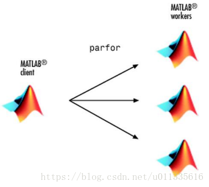 Matlab client 分配 parfor 并行任务到多 个 Matlab