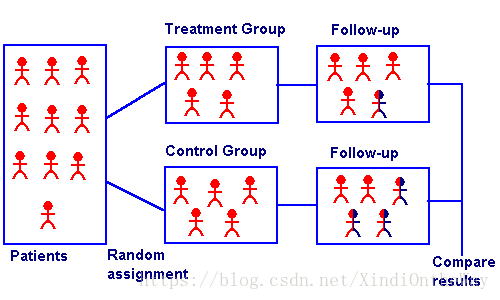 Propensity Score Matching 布纸所云 Csdn博客