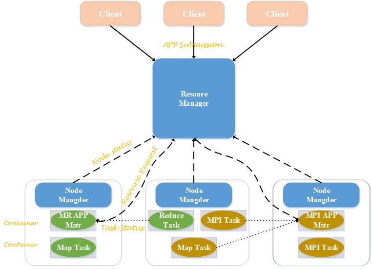 Hadoop YARN各模块组成