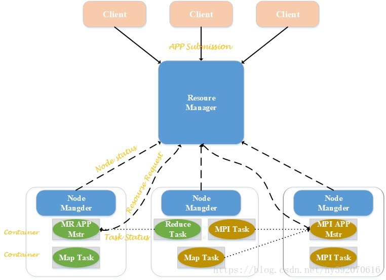 Hadoop YARN各模块组成