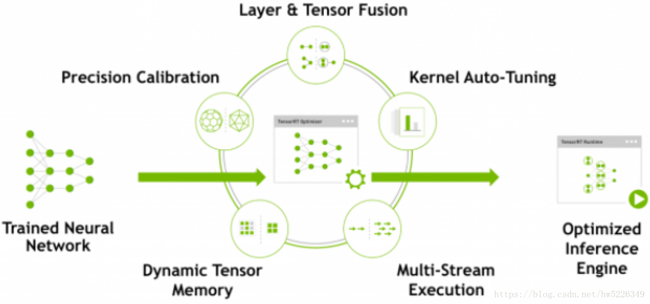 TensorRT优化训练神经网络模型产生部署就绪的运行时推理引擎