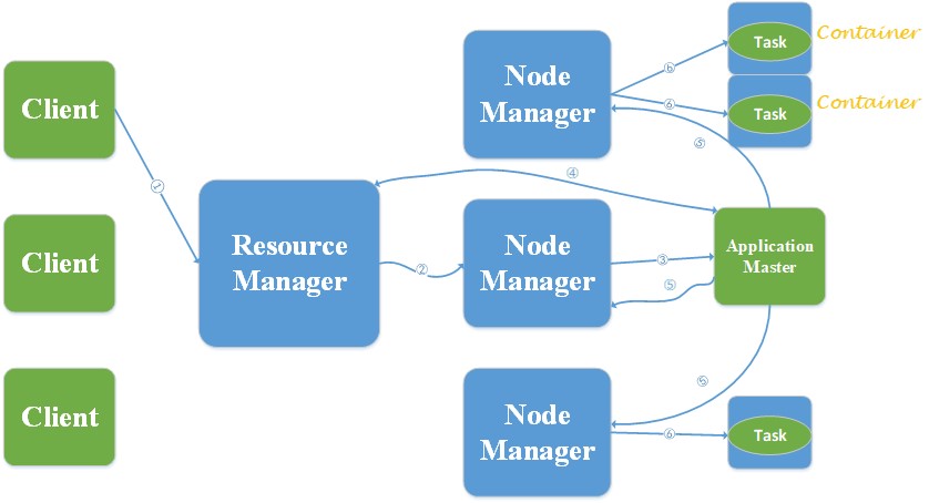 Hadoop YARN运行流程分析