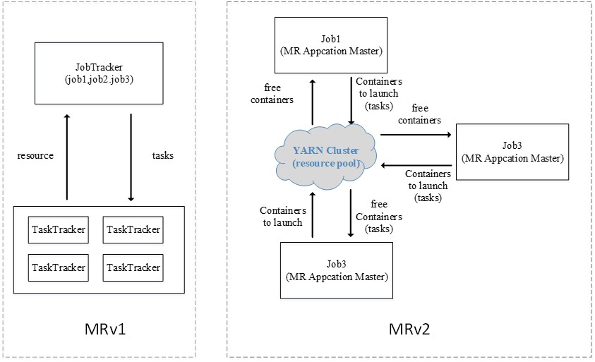 Hadoop YARN调度框架