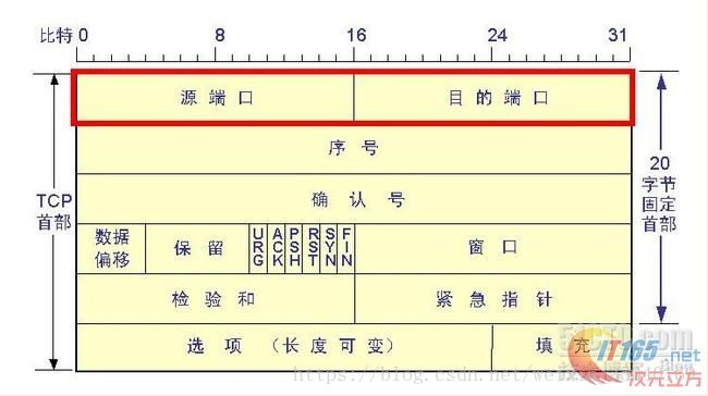 TCP数据报头格式