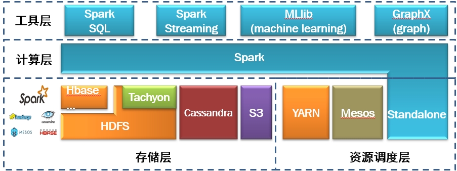 Spark整体架构