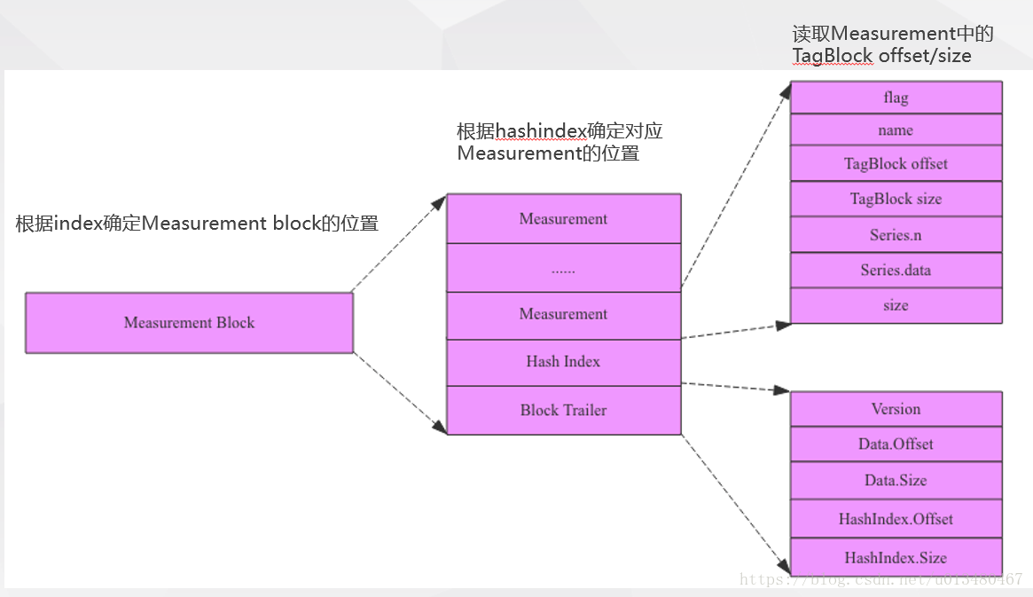 InfluxDB存储引擎—— TSI文件与数据读取