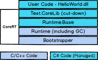 【翻译】CoreRT - A .NET Runtime for AOT