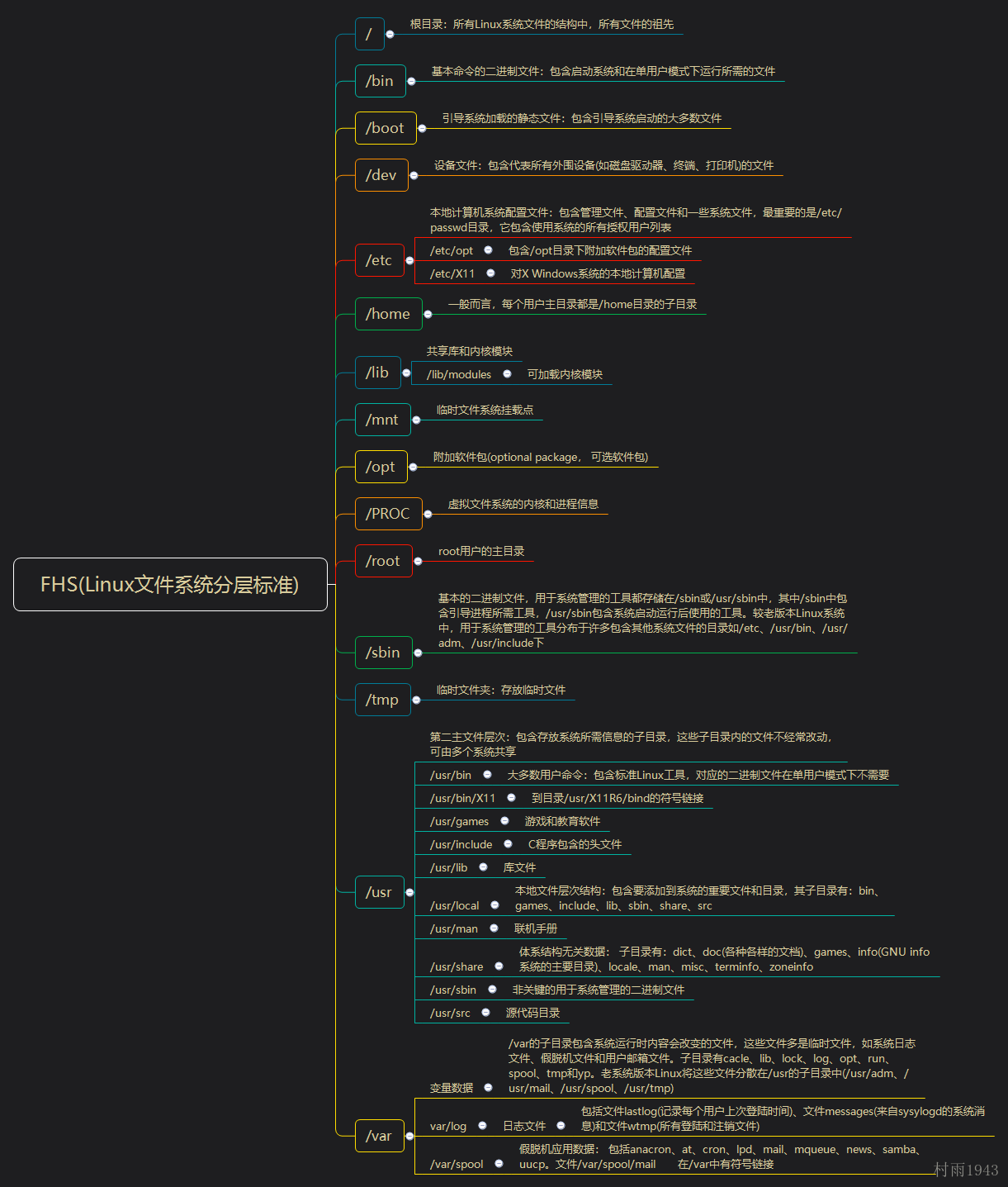 Linux文件系统分层标准(FHS)