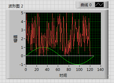 labview學習顯示兩組信號波形