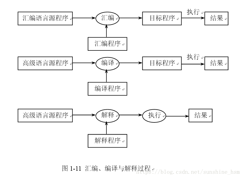 计算机的基本组成及其工作原理