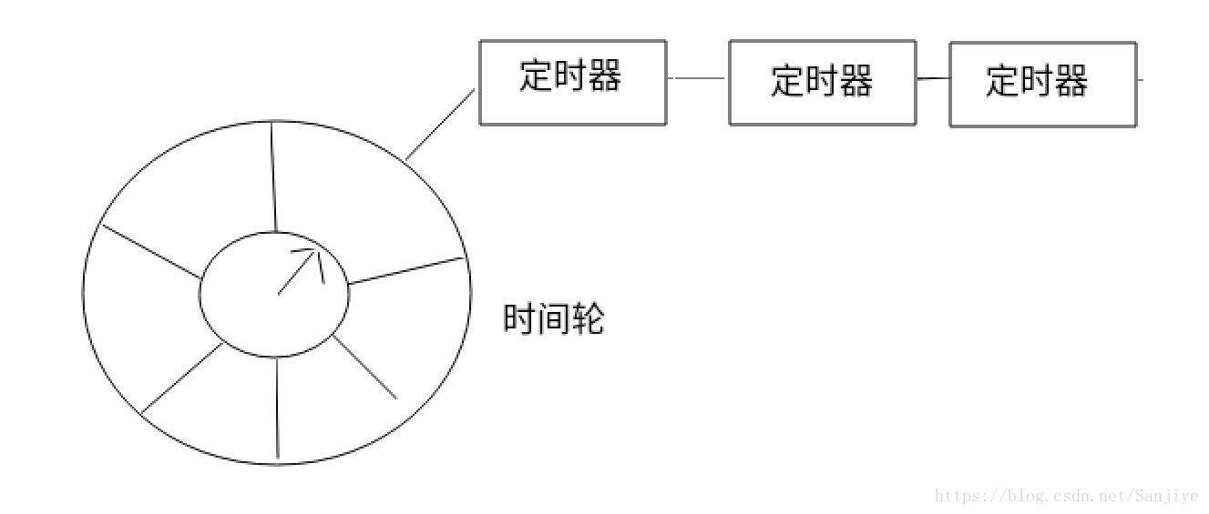 时间轮