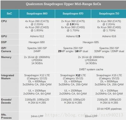 高通骁龙670处理器曝光：10nm工艺，性能完爆骁龙660