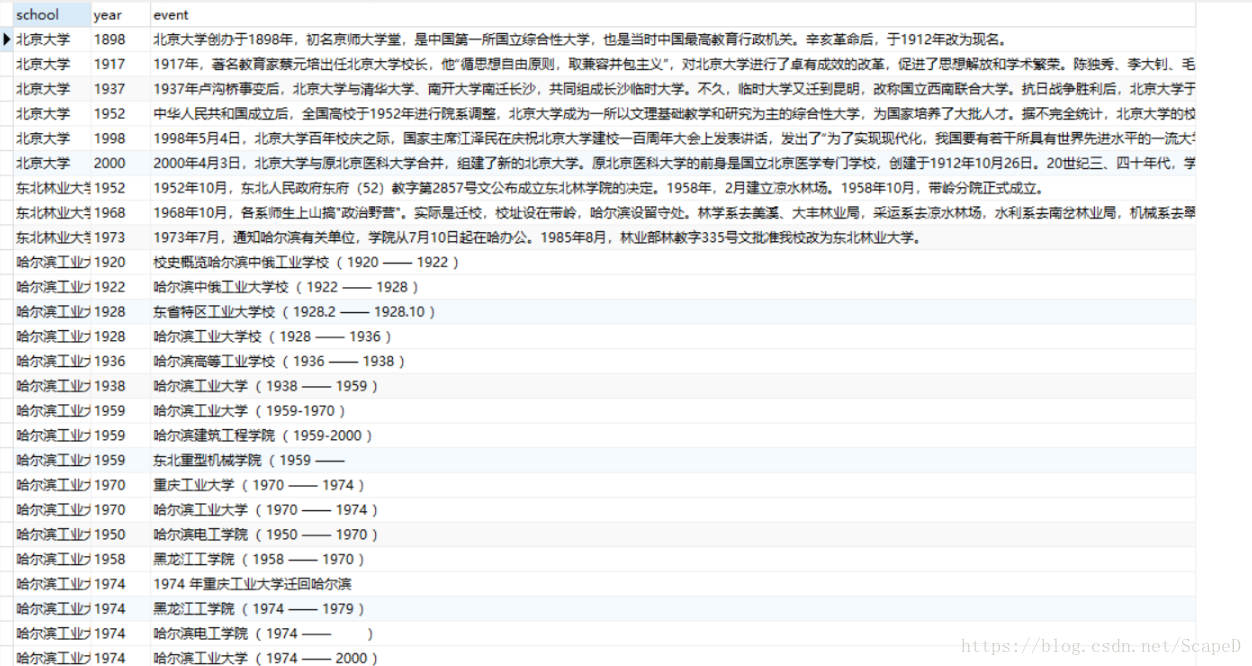 MySQL之表中重复字段只取第一个值