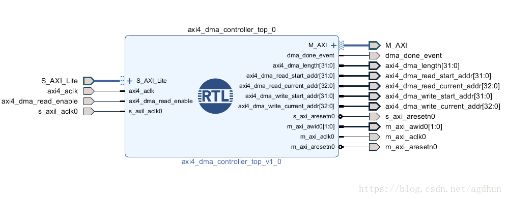 Vivado使用系列：IP Integrator HDL