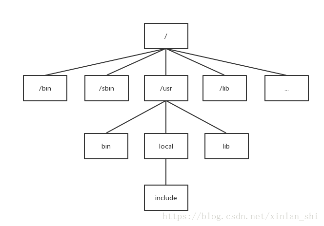 类Unix系统目录结构