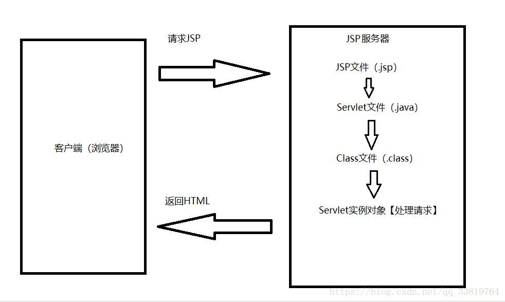 JSP工作原理示意图