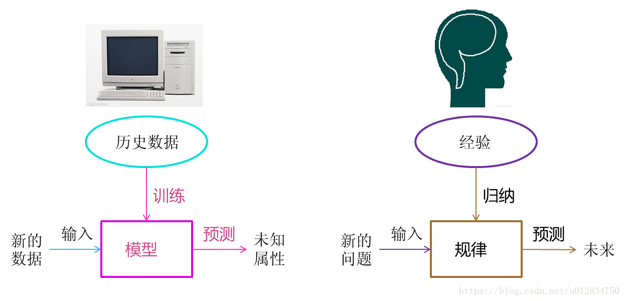 机器学习与人类思考对比