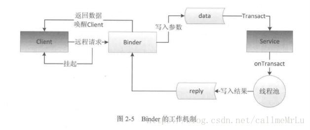 Binder工作机制