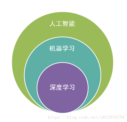 深度学习、机器学习、人工智能三者关系