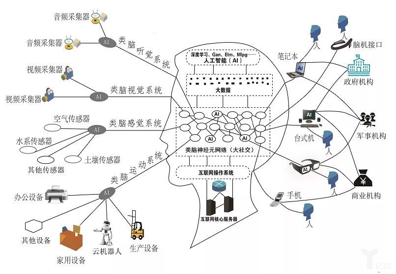 人工智能、云计算、大数据、物联网的关系是什么？