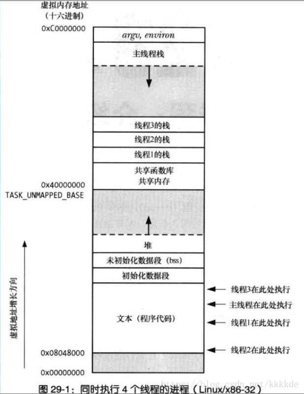 线程运行