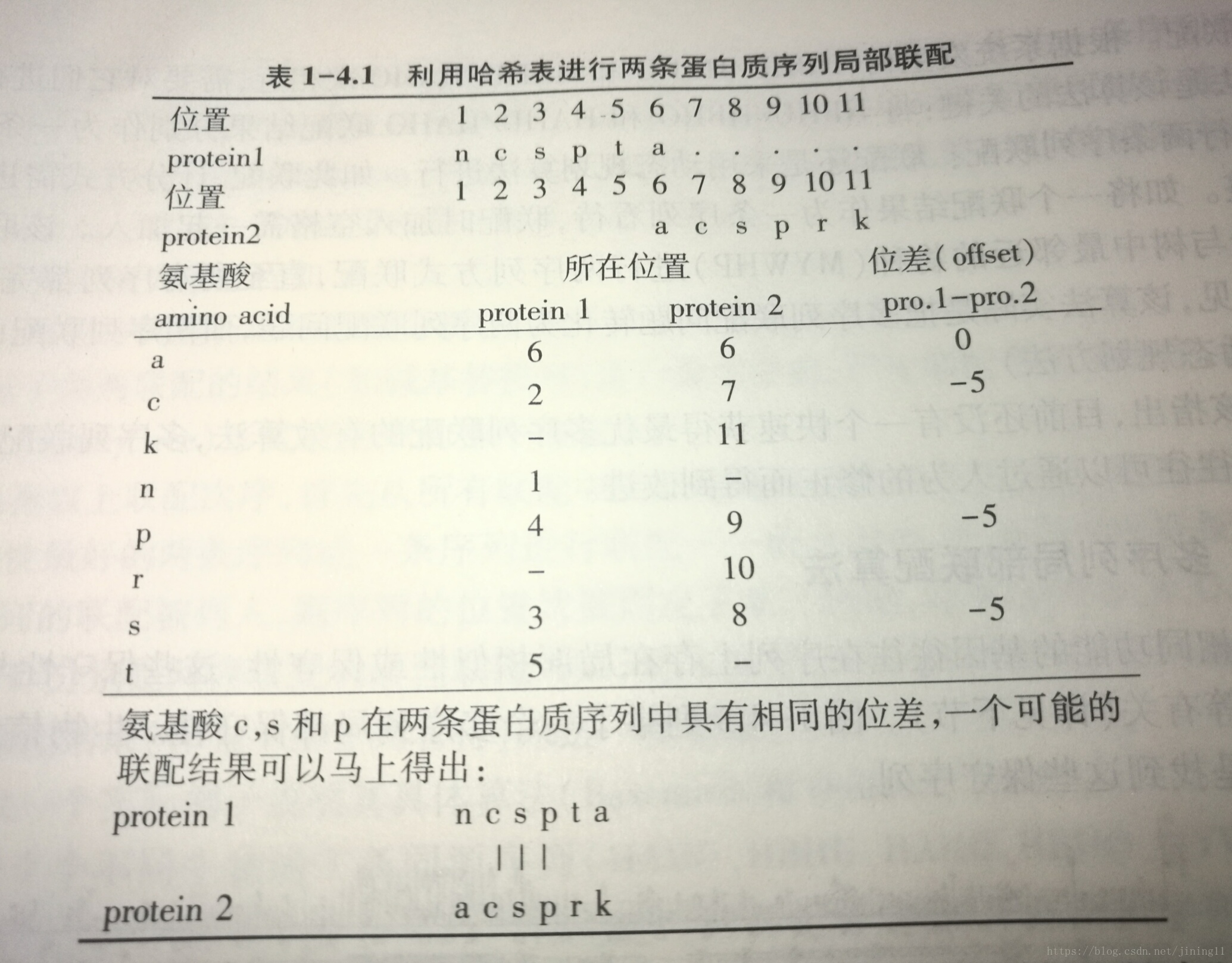 生信自学笔记 十 多序列局部联配算法 羊城迷鹿的博客 Csdn博客