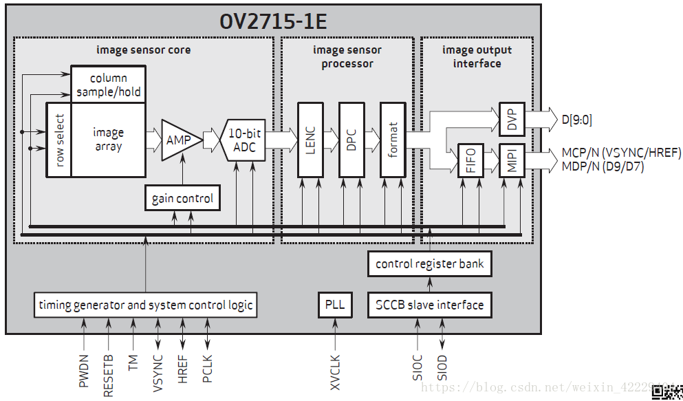 360环视辅助驾驶硬件系统方案---OV2715+DS90UB913+DS90UB914+FPGA