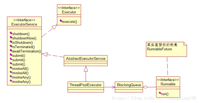 ThreadPoolExecutor线程池submit() 和 excute()区别