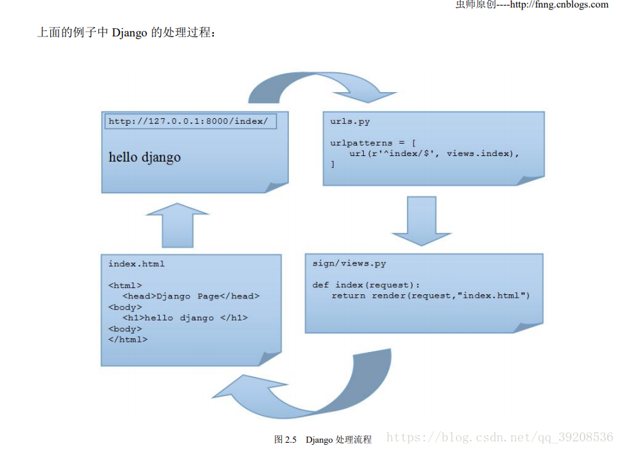 Django 开发实战 热备资讯