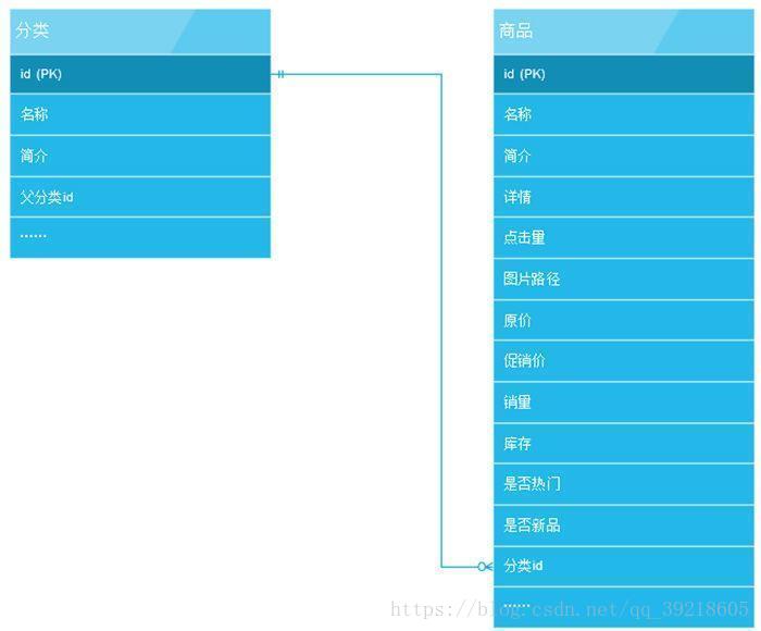 《电商商品数据库设计》