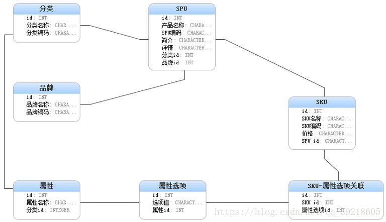 《电商商品数据库设计》