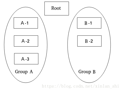 文件所有者、用户组、其他人以及root的关系示意图