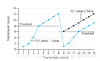 面试题：谈谈你对TCP的认识