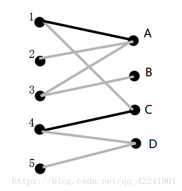 二分图最大匹配 匈牙利算法 海星的博客 Csdn博客