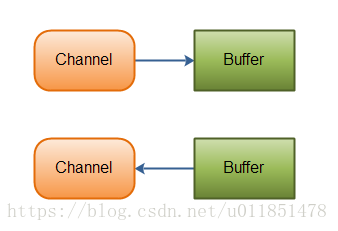 channel-buffer