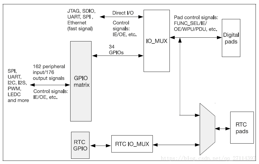 图1: IO_MUX、RTC IO_MUX 和GPIO 交换矩阵结构框图