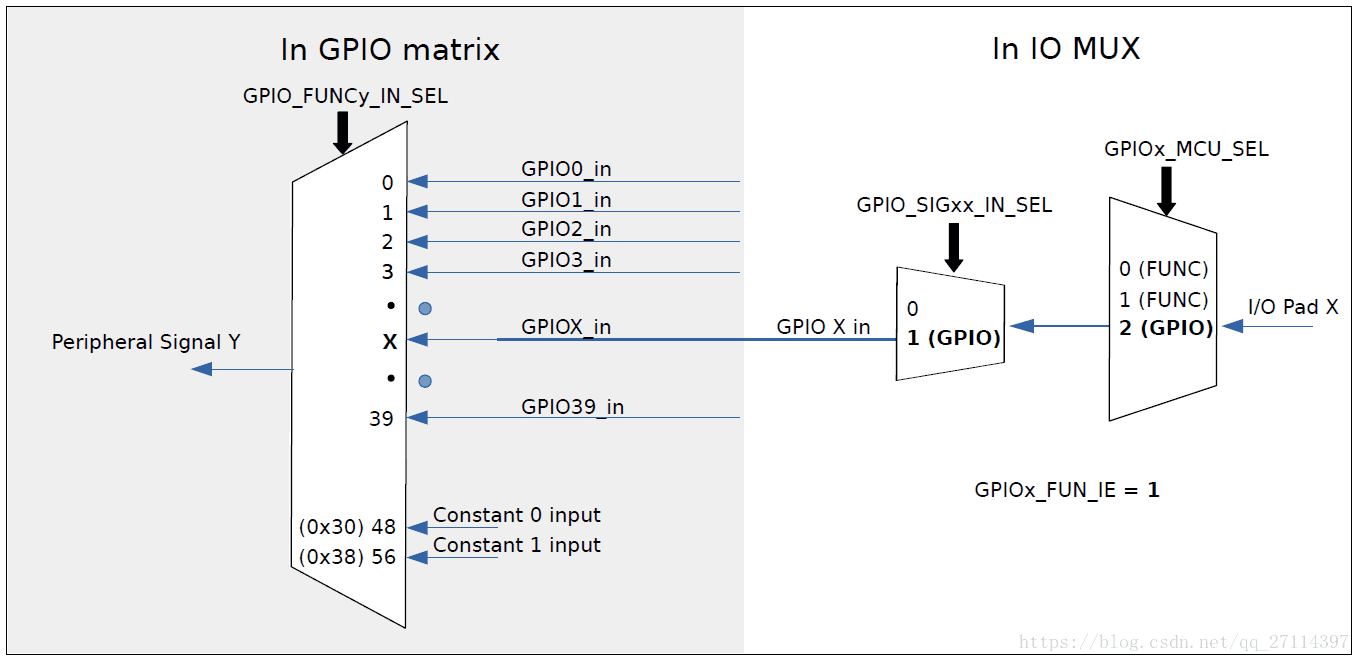 图2: 通过IO_MUX、GPIO 交换矩阵的外设输入
