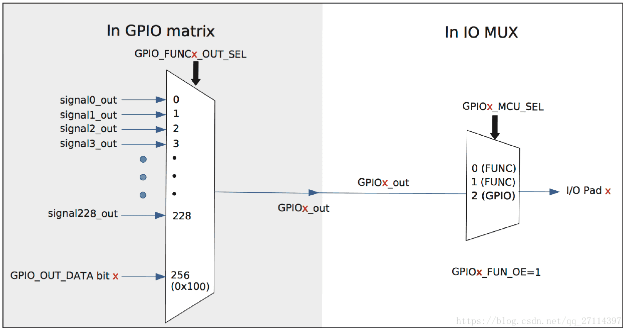 图3: 通过GPIO 交换矩阵输出信号